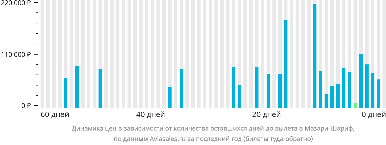 Динамика цен в зависимости от количества оставшихся дней до вылета в Мазари-Шариф