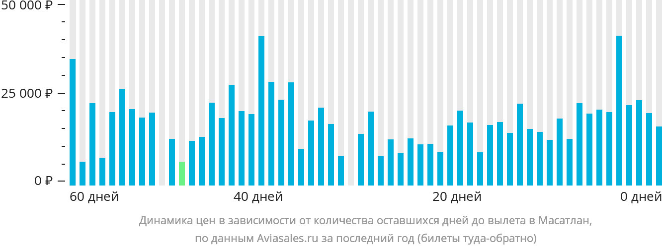 Динамика цен в зависимости от количества оставшихся дней до вылета в Масатлан