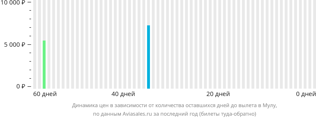 Динамика цен в зависимости от количества оставшихся дней до вылета в Мулу