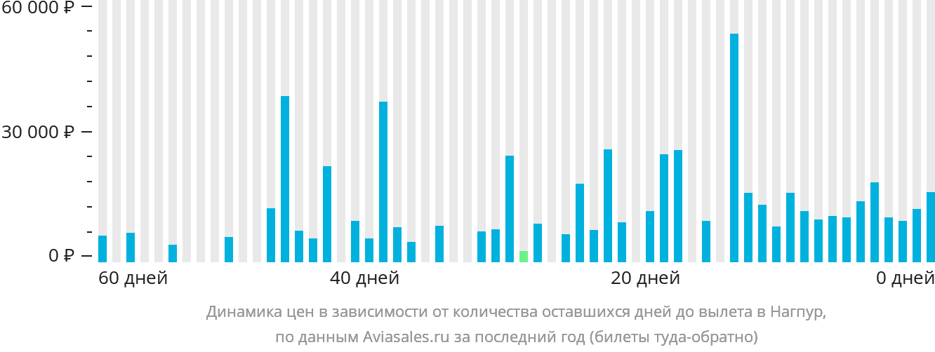 Динамика цен в зависимости от количества оставшихся дней до вылета в Нагпур