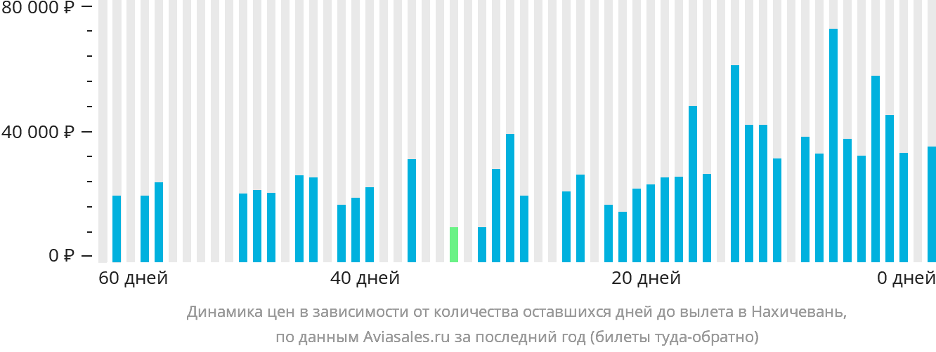 Динамика цен в зависимости от количества оставшихся дней до вылета в Нахичевань
