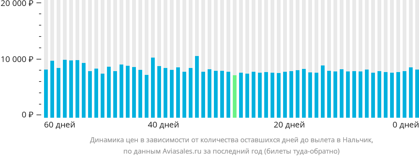 Динамика цен в зависимости от количества оставшихся дней до вылета в Нальчик