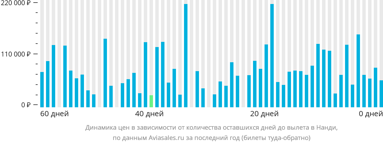 Динамика цен в зависимости от количества оставшихся дней до вылета в Нанди