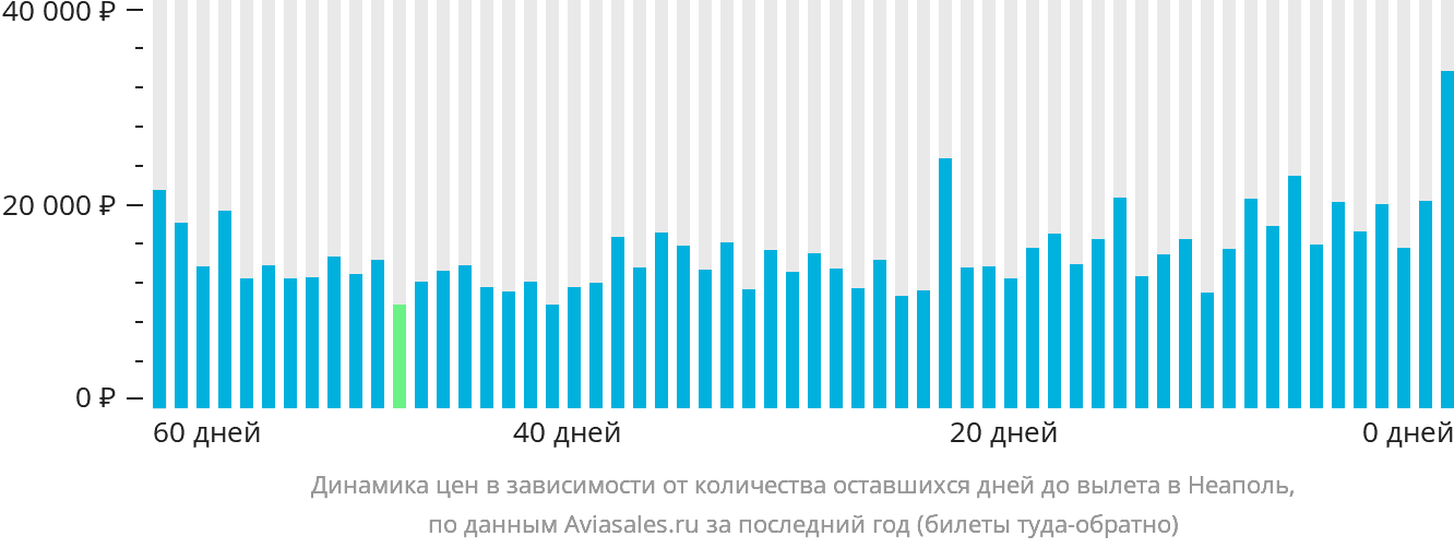 Динамика цен в зависимости от количества оставшихся дней до вылета в Неаполь