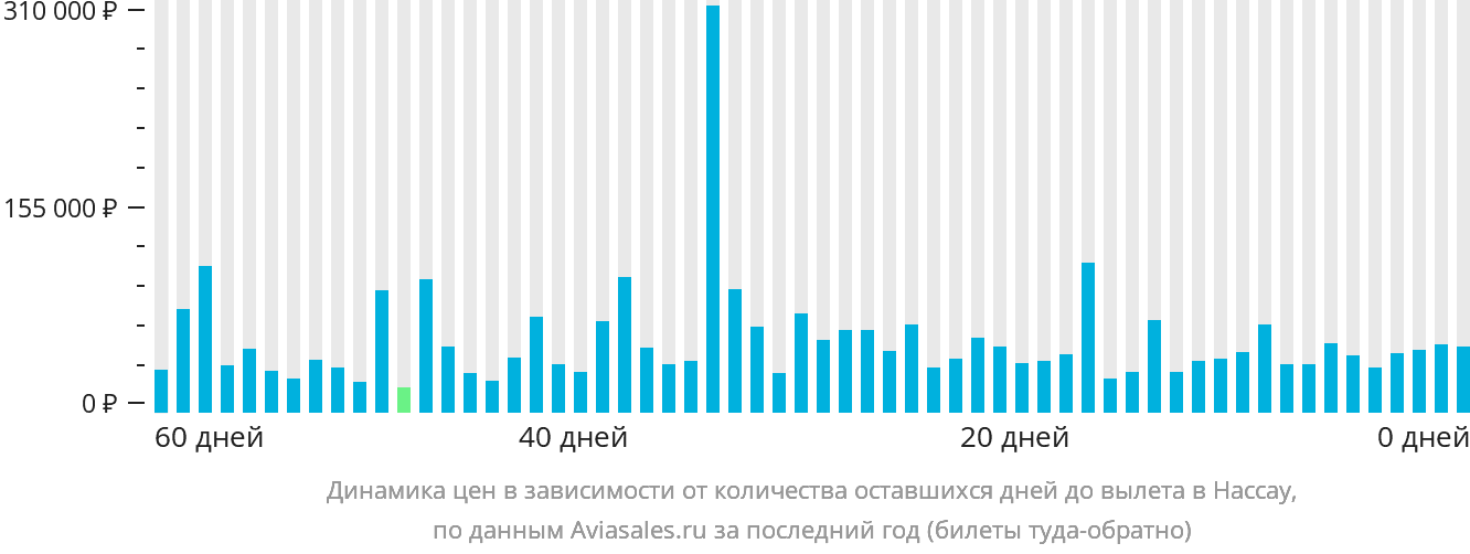 Динамика цен в зависимости от количества оставшихся дней до вылета в Нассау