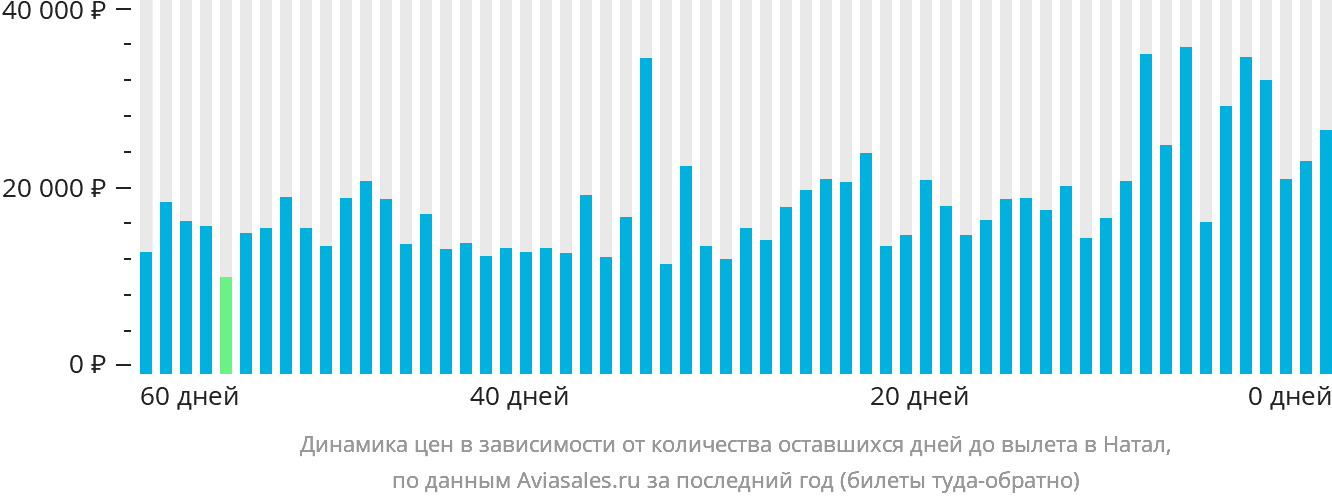 Динамика цен в зависимости от количества оставшихся дней до вылета в Натал