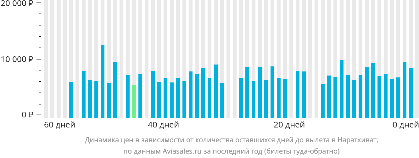 Динамика цен в зависимости от количества оставшихся дней до вылета в Наратхиват