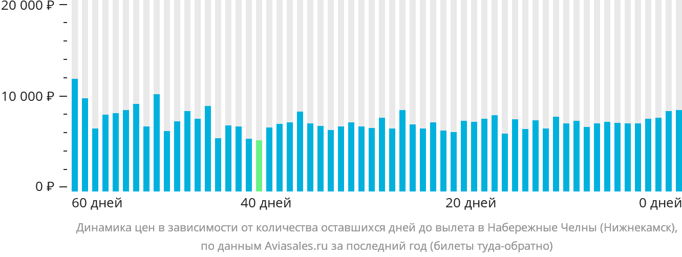 Динамика цен в зависимости от количества оставшихся дней до вылета в Набережные Челны (Нижнекамск)