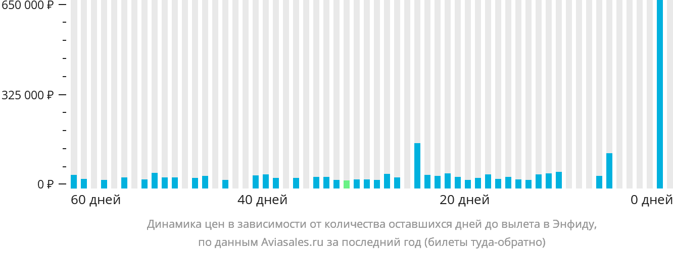Динамика цен в зависимости от количества оставшихся дней до вылета в Энфиду