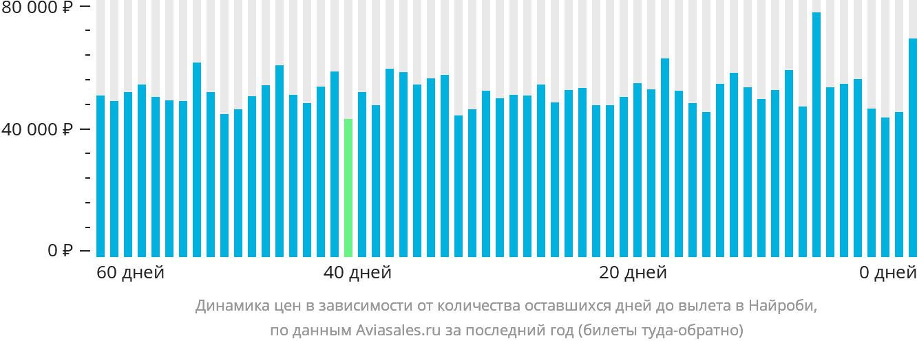 Динамика цен в зависимости от количества оставшихся дней до вылета в Найроби