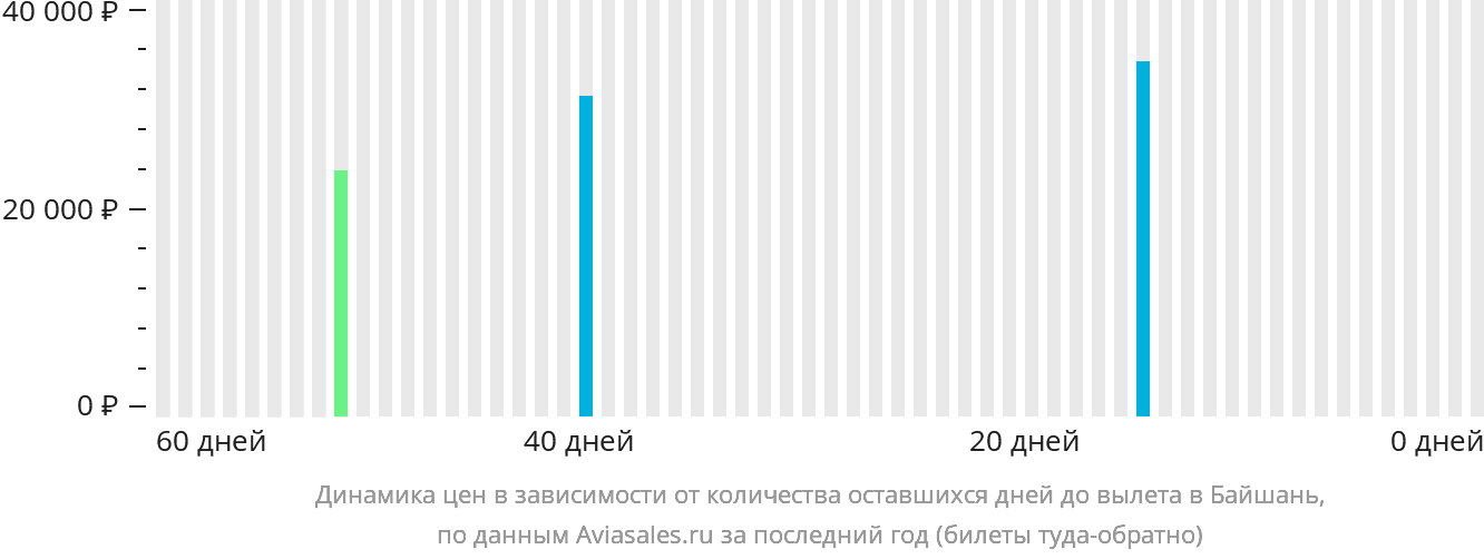 Динамика цен в зависимости от количества оставшихся дней до вылета в Байшань