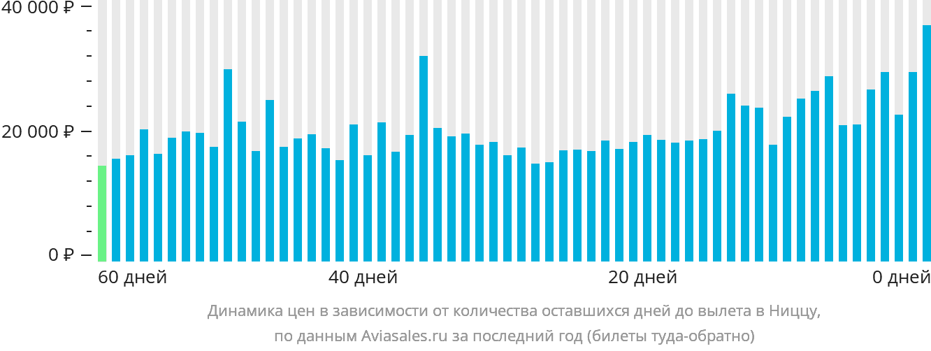 Динамика цен в зависимости от количества оставшихся дней до вылета в Ниццу