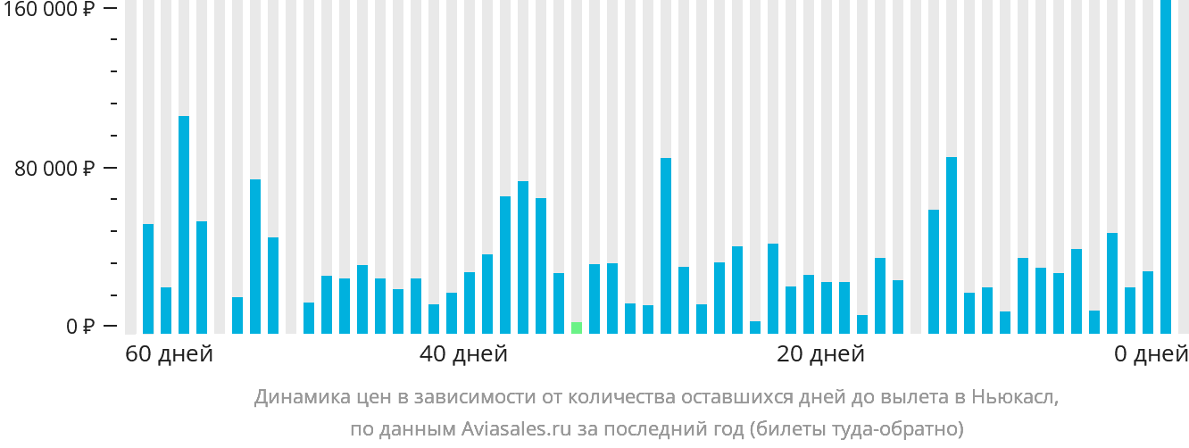 Динамика цен в зависимости от количества оставшихся дней до вылета в Ньюкасл