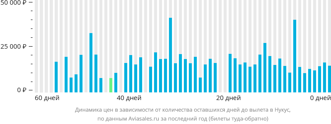 Динамика цен в зависимости от количества оставшихся дней до вылета в Нукус