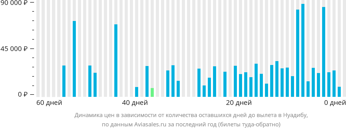 Динамика цен в зависимости от количества оставшихся дней до вылета в Нуадибу