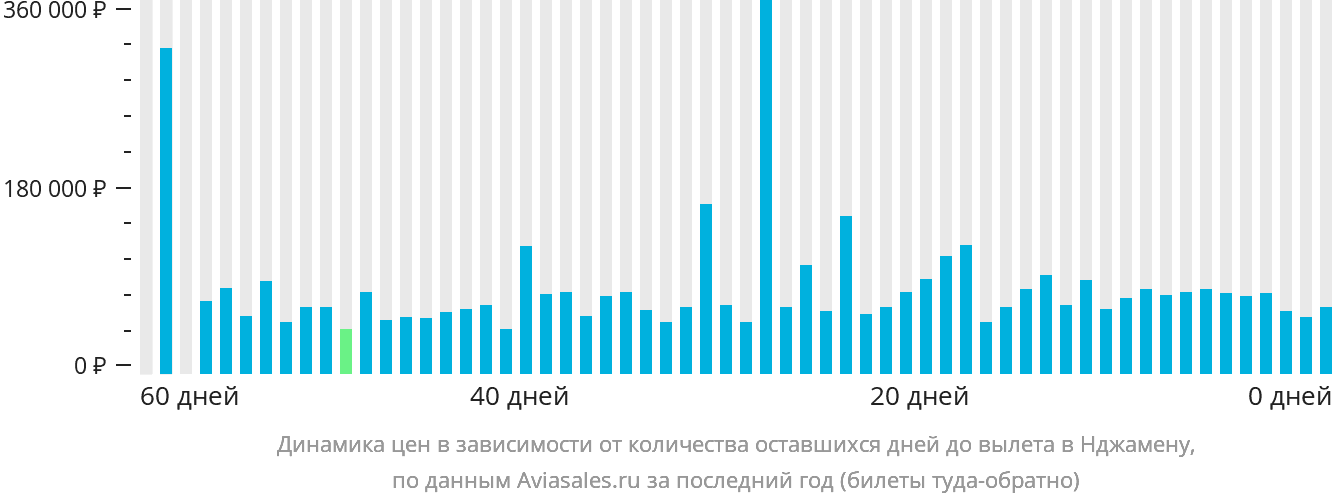 Динамика цен в зависимости от количества оставшихся дней до вылета в Нджамену