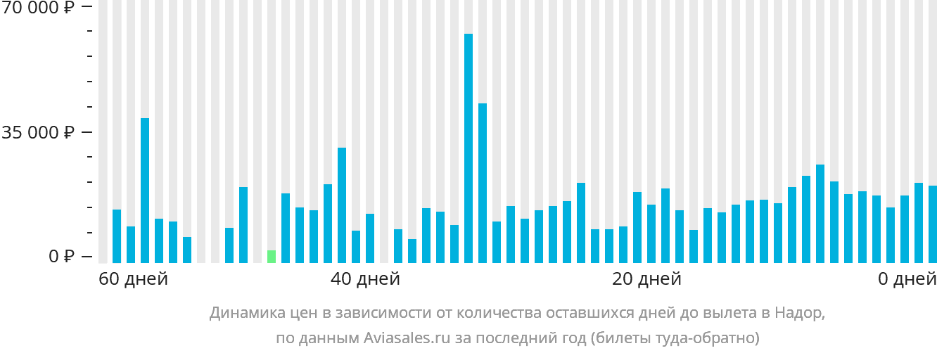 Динамика цен в зависимости от количества оставшихся дней до вылета в Надор