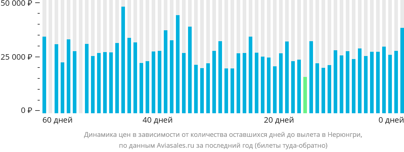 Динамика цен в зависимости от количества оставшихся дней до вылета в Нерюнгри