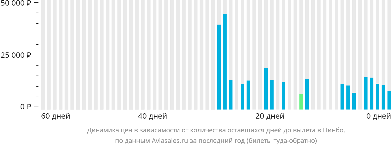 Динамика цен в зависимости от количества оставшихся дней до вылета в Нинбо