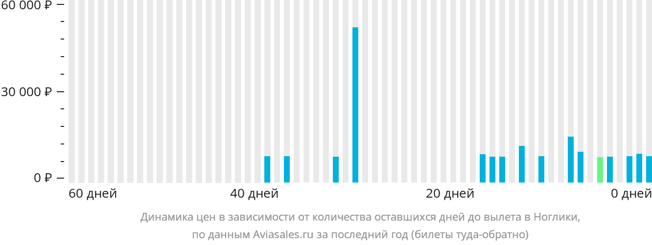 Динамика цен в зависимости от количества оставшихся дней до вылета в Ноглики