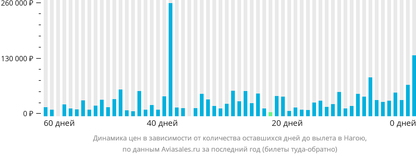 Динамика цен в зависимости от количества оставшихся дней до вылета в Нагою