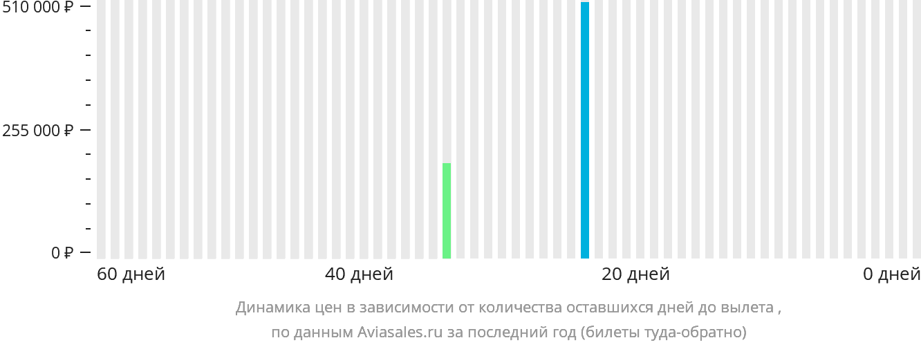 Динамика цен в зависимости от количества оставшихся дней до вылета в Нгари