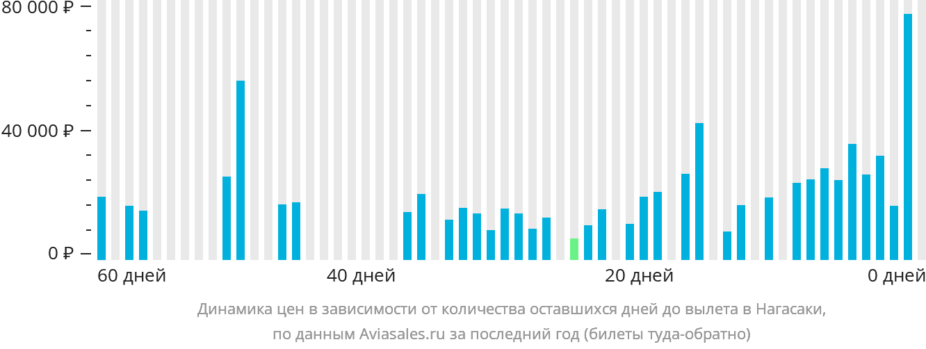 Динамика цен в зависимости от количества оставшихся дней до вылета в Нагасаки