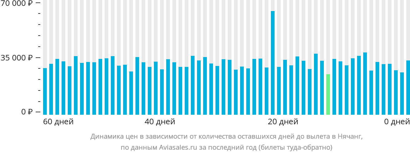 Динамика цен в зависимости от количества оставшихся дней до вылета в Нячанг
