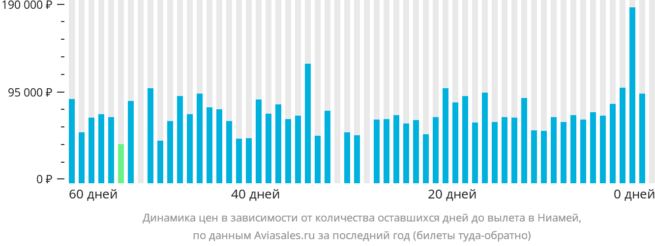 Динамика цен в зависимости от количества оставшихся дней до вылета в Ниамей