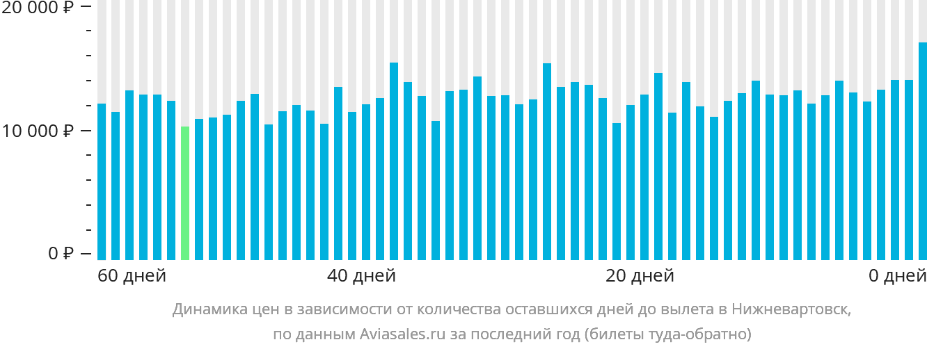Динамика цен в зависимости от количества оставшихся дней до вылета в Нижневартовск