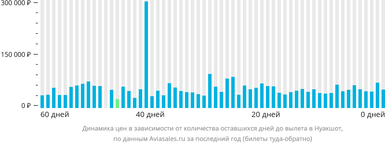 Динамика цен в зависимости от количества оставшихся дней до вылета в Нуакшот