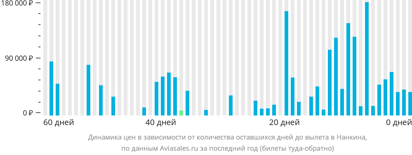 Динамика цен в зависимости от количества оставшихся дней до вылета в Нанкина