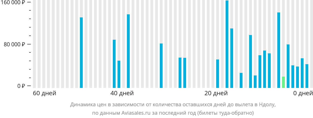 Динамика цен в зависимости от количества оставшихся дней до вылета в Ндолу