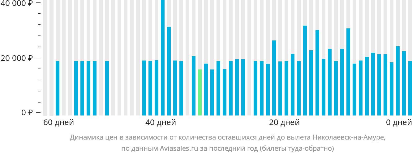 Динамика цен в зависимости от количества оставшихся дней до вылета в Николаевск-на-Амуре