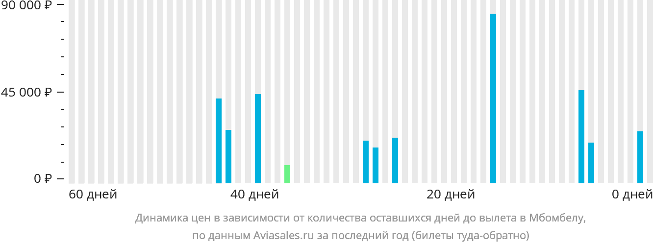 Динамика цен в зависимости от количества оставшихся дней до вылета в Мбомбелу