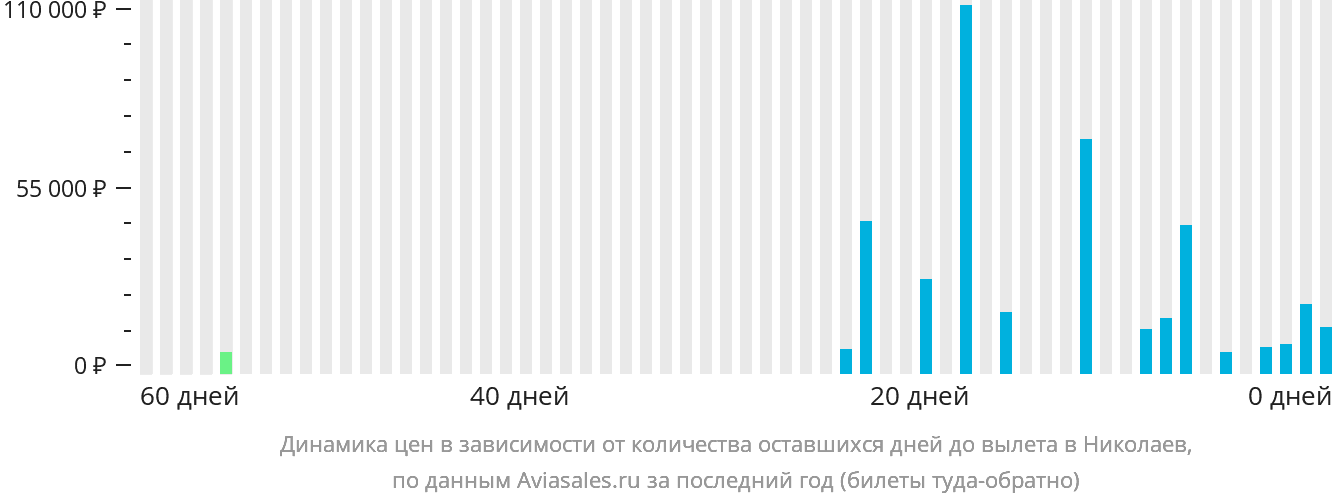 Динамика цен в зависимости от количества оставшихся дней до вылета в Николаев