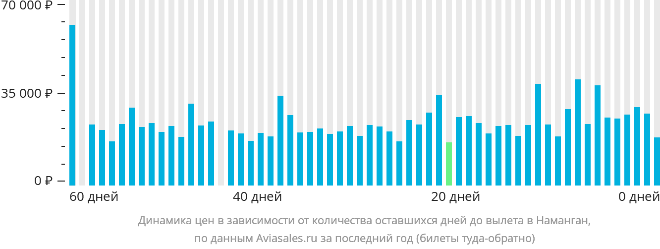 Динамика цен в зависимости от количества оставшихся дней до вылета в Наманган