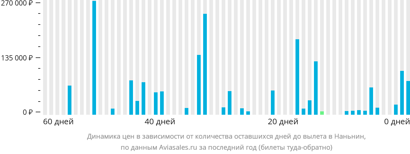 Динамика цен в зависимости от количества оставшихся дней до вылета в Наньнин