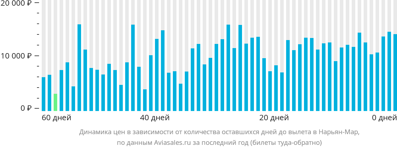 Динамика цен в зависимости от количества оставшихся дней до вылета в Нарьян-Мар