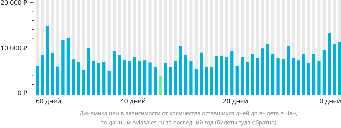 Динамика цен в зависимости от количества оставшихся дней до вылета в Нан