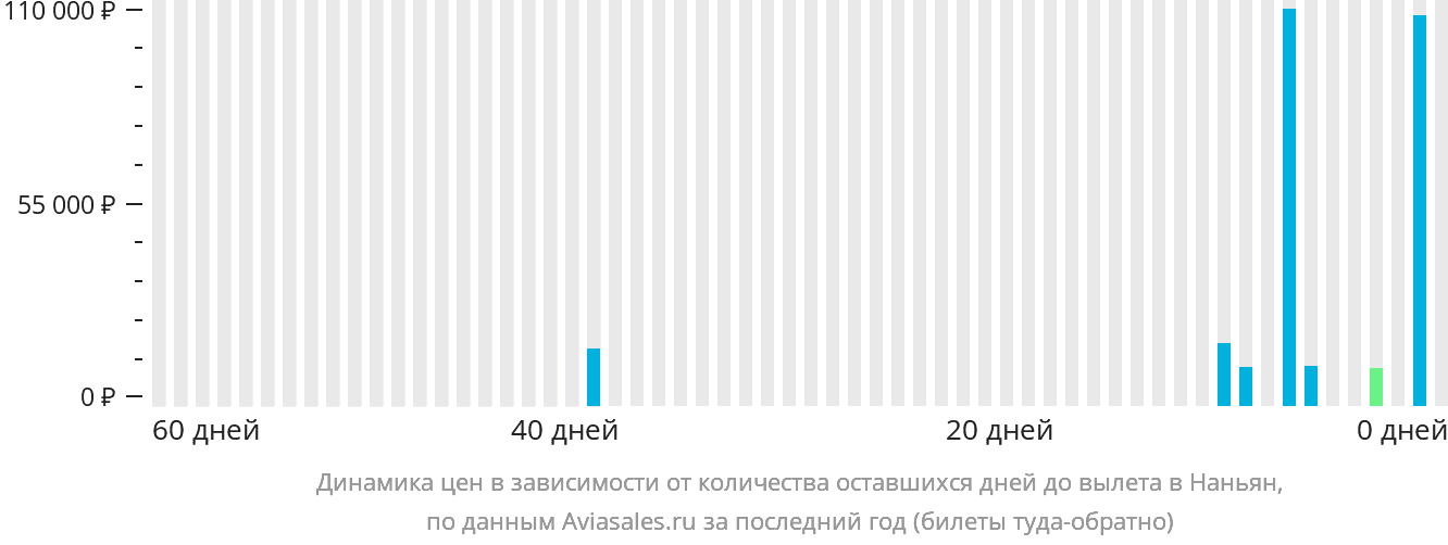 Динамика цен в зависимости от количества оставшихся дней до вылета в Наньян
