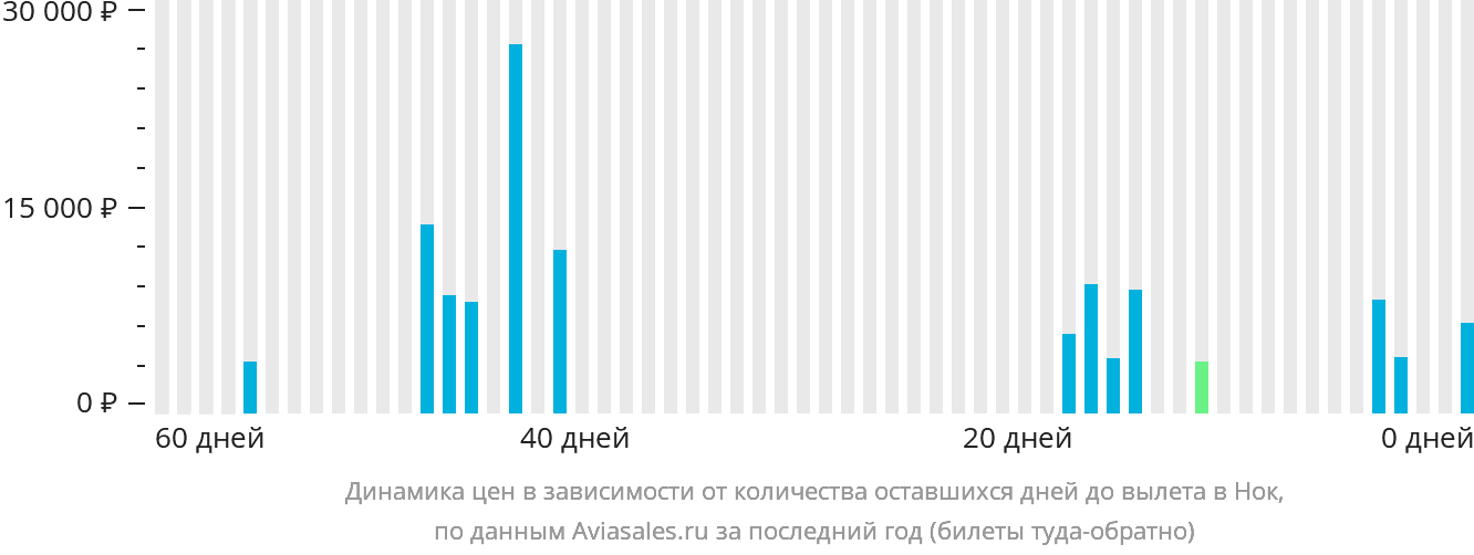 Динамика цен в зависимости от количества оставшихся дней до вылета в Нок