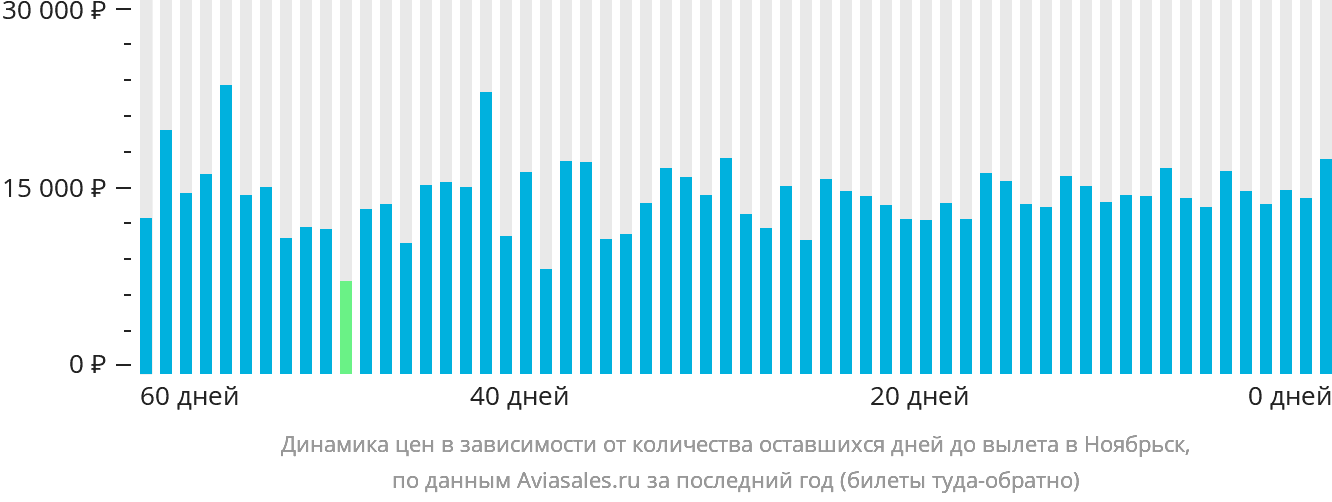 Динамика цен в зависимости от количества оставшихся дней до вылета в Ноябрьск
