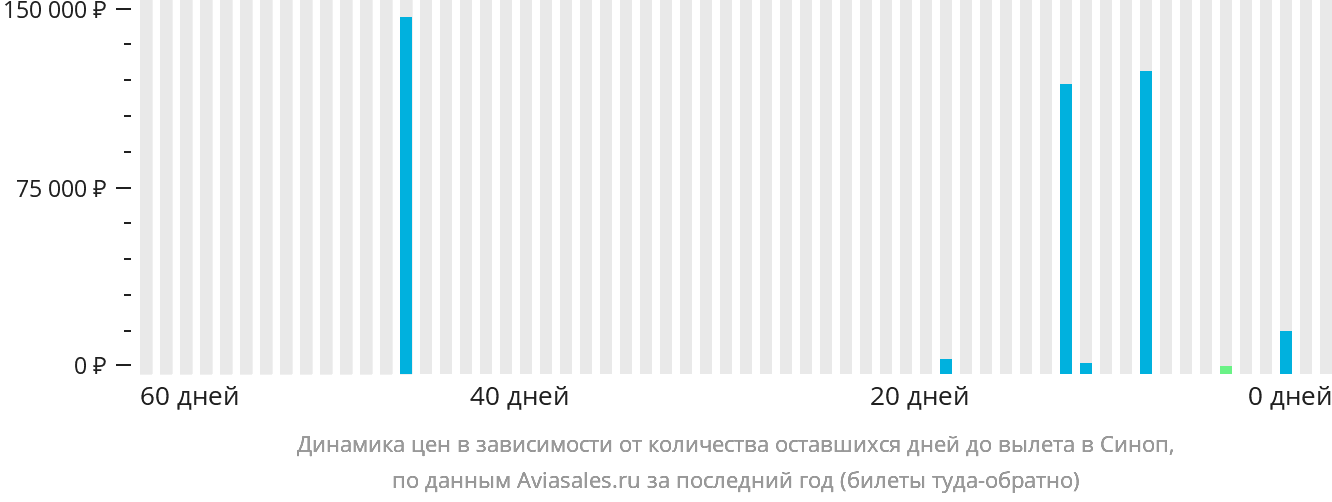 Динамика цен в зависимости от количества оставшихся дней до вылета в Синоп