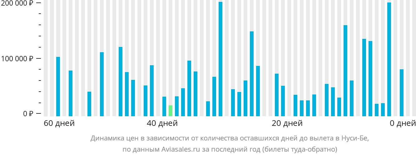 Динамика цен в зависимости от количества оставшихся дней до вылета в Нуси-Бе
