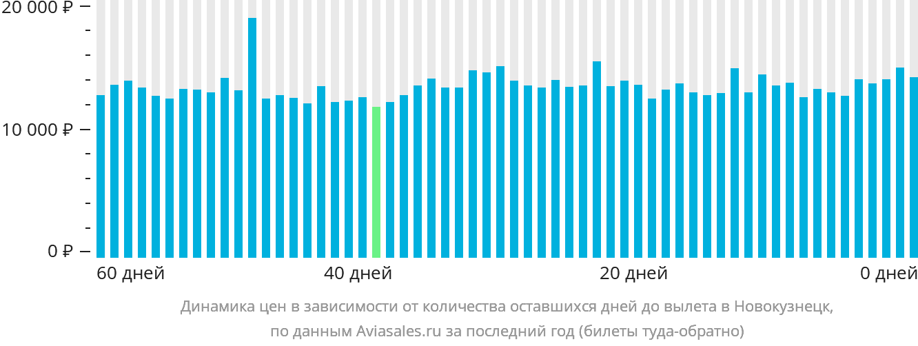 Динамика цен в зависимости от количества оставшихся дней до вылета в Новокузнецк