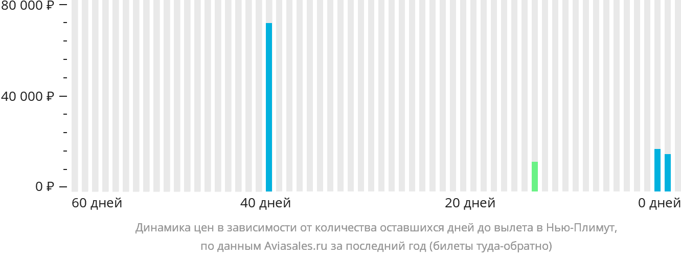 Динамика цен в зависимости от количества оставшихся дней до вылета в Нью-Плимут