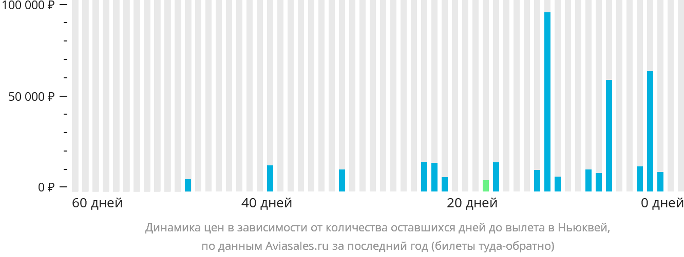 Динамика цен в зависимости от количества оставшихся дней до вылета в Ньюквей