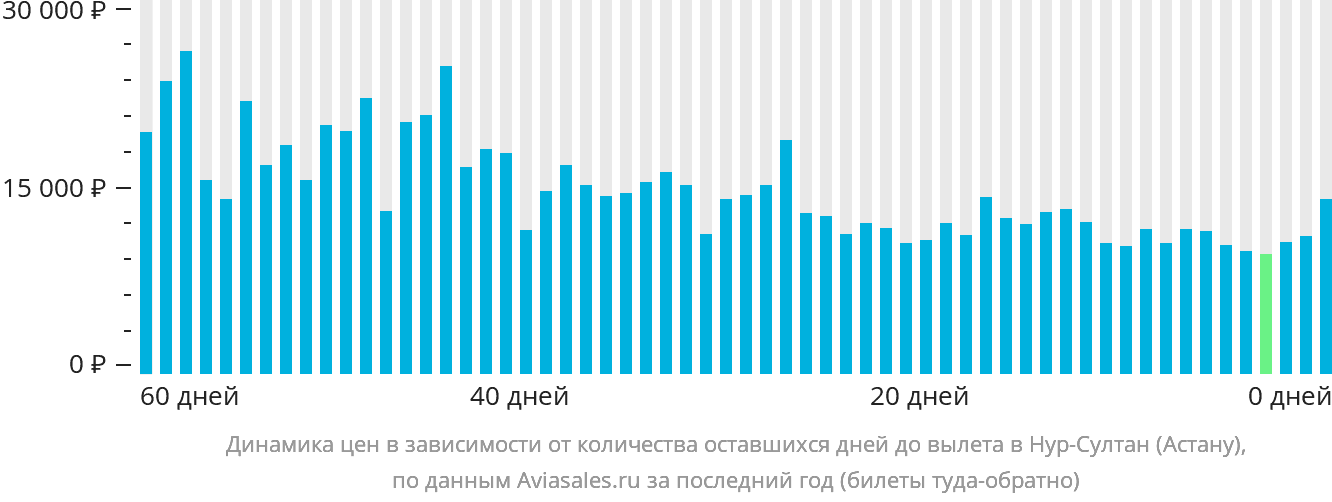 Динамика цен в зависимости от количества оставшихся дней до вылета в Астану