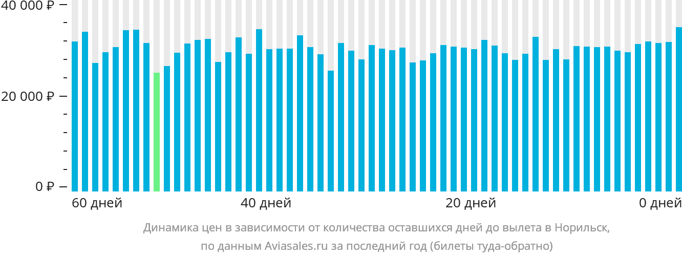 Динамика цен в зависимости от количества оставшихся дней до вылета в Норильск